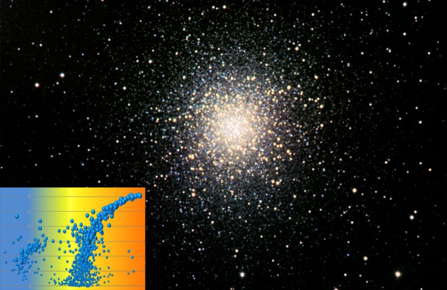 M13 Diagramma Hetrtzsprung-Russell