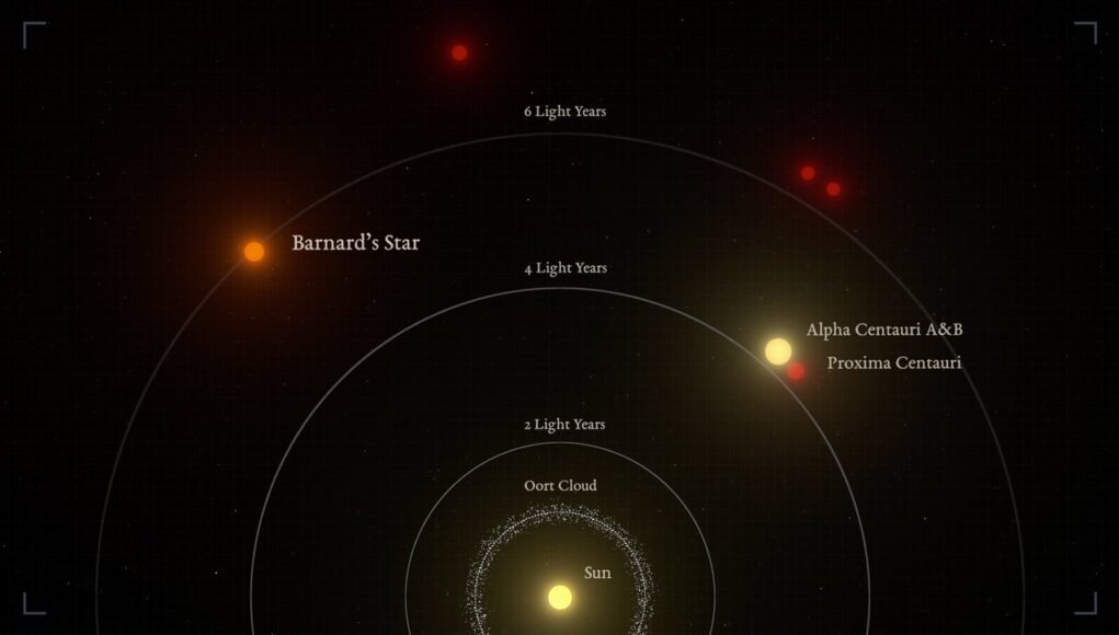 Rappresentazione grafica delle distanze relative tra le stelle più vicine e il Sole. La stella di Barnard è il secondo sistema stellare più vicino al Sole e la stella singola più vicina a noi.